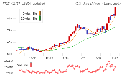 オーバルチャート