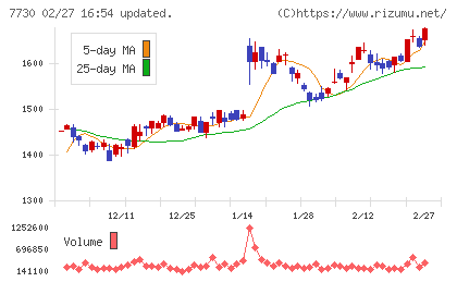 マニーチャート