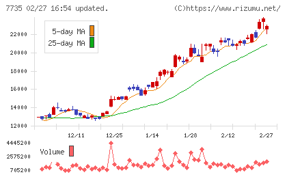 ＳＣＲＥＥＮホールディングスチャート