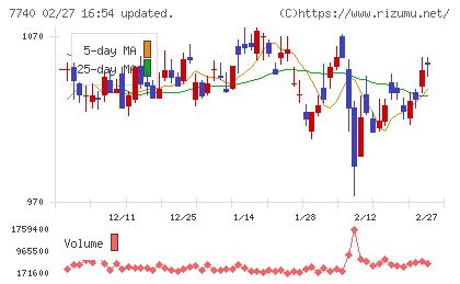 タムロンチャート