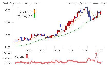ノーリツ鋼機チャート