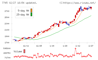 Ａ＆Ｄホロンホールディングスチャート