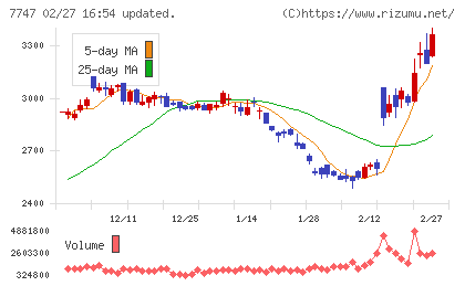 朝日インテックチャート