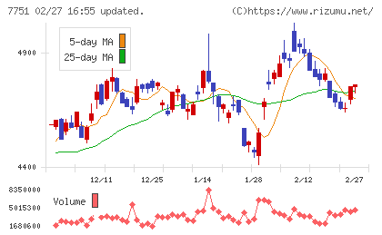 キヤノンチャート