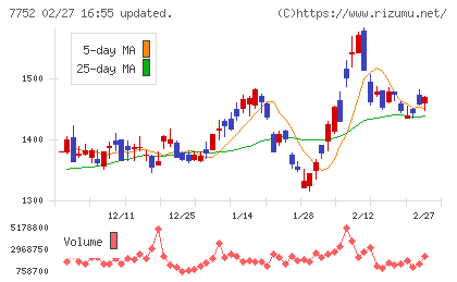 リコーチャート