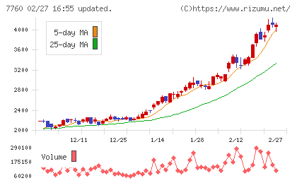 ＩＭＶチャート