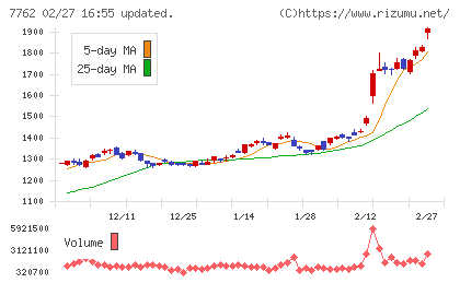 シチズン時計チャート