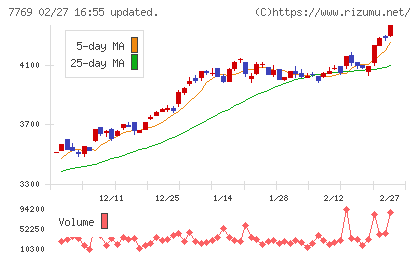 リズムチャート