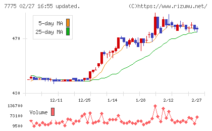 大研医器チャート