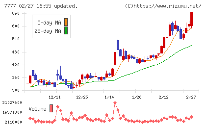スリー・ディー・マトリックスチャート