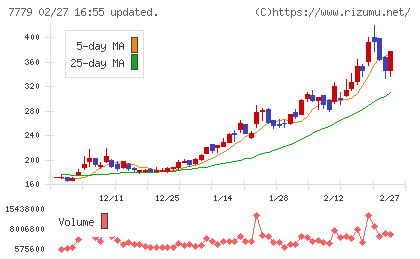 ＣＹＢＥＲＤＹＮＥチャート