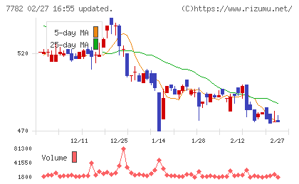 シンシアチャート