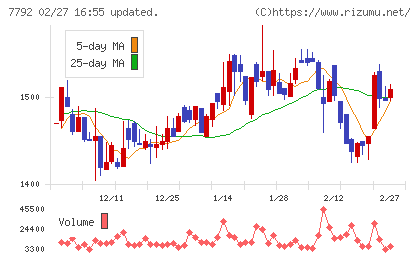 コラントッテチャート