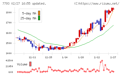 イメージ・マジックチャート