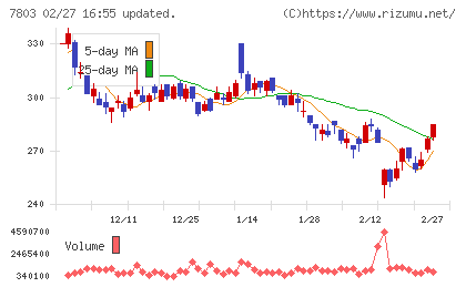 ブシロードチャート