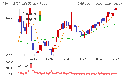 ビーアンドピーチャート