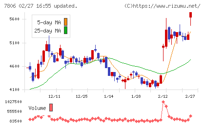ＭＴＧチャート