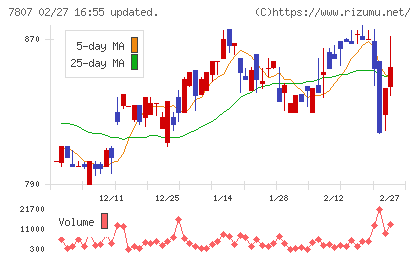 幸和製作所チャート