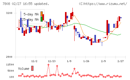 シー・エス・ランバーチャート