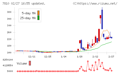 クロスフォーチャート