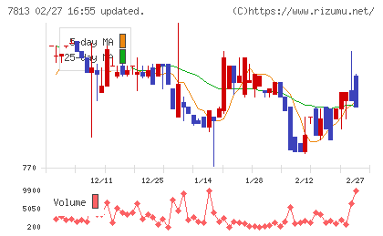 プラッツチャート