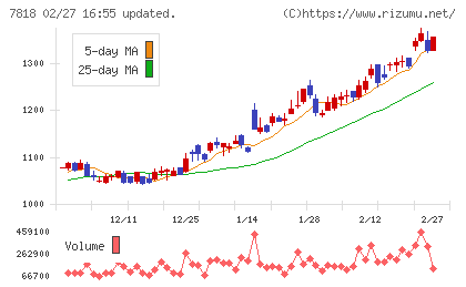 トランザクションチャート