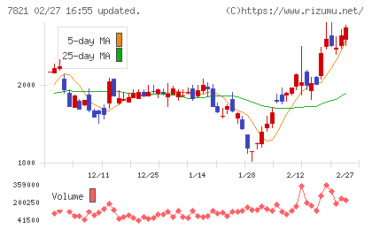 前田工繊チャート