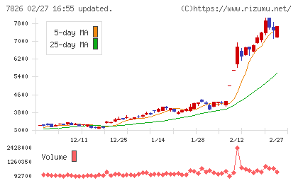 フルヤ金属チャート
