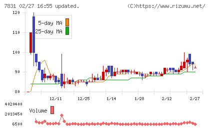 ウイルコホールディングスチャート