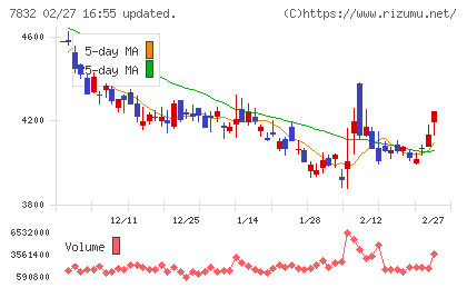 バンダイナムコホールディングスチャート