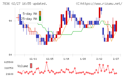 アビックスチャート