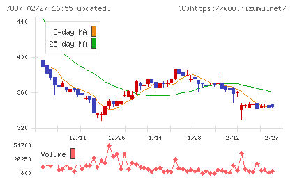 アールシーコアチャート