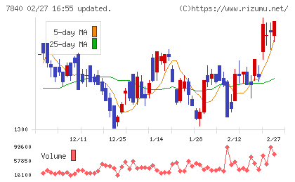 フランスベッドホールディングスチャート
