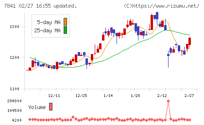 遠藤製作所チャート