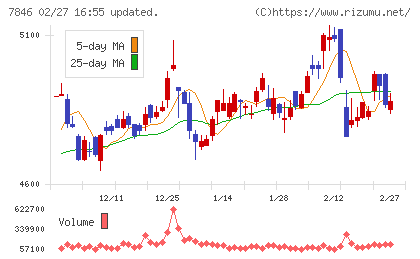 パイロットコーポレーションチャート