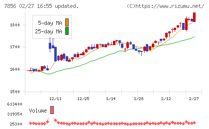 萩原工業チャート