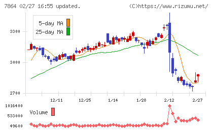 フジシールインターナショナルチャート