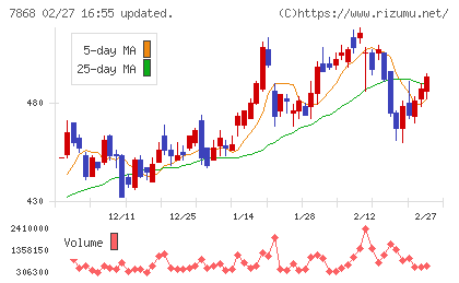 広済堂ホールディングスチャート