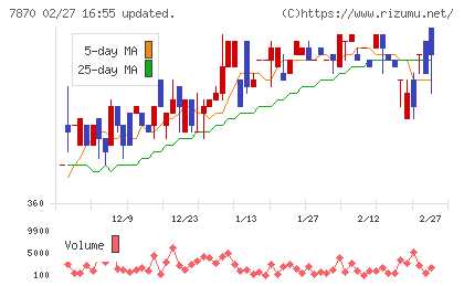 福島印刷チャート