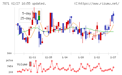 フクビ化学工業チャート