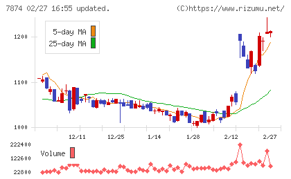 レックチャート