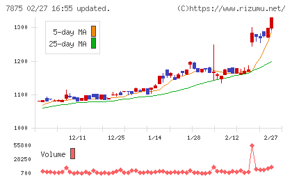 竹田ｉＰホールディングスチャート
