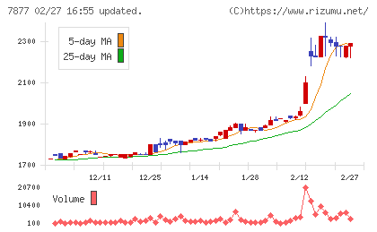 永大化工チャート