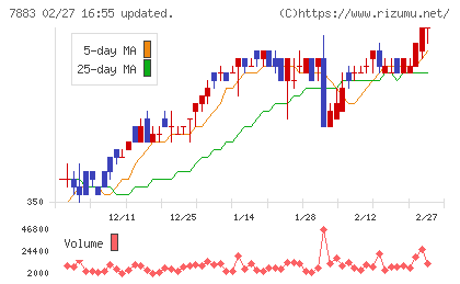 サンメッセチャート