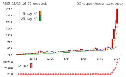 タカノチャート