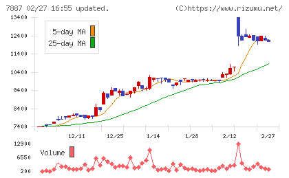 南海プライウッドチャート