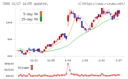 三光合成チャート