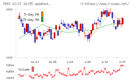 プロネクサスチャート