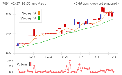 丸東産業チャート