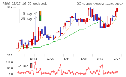セブン工業チャート